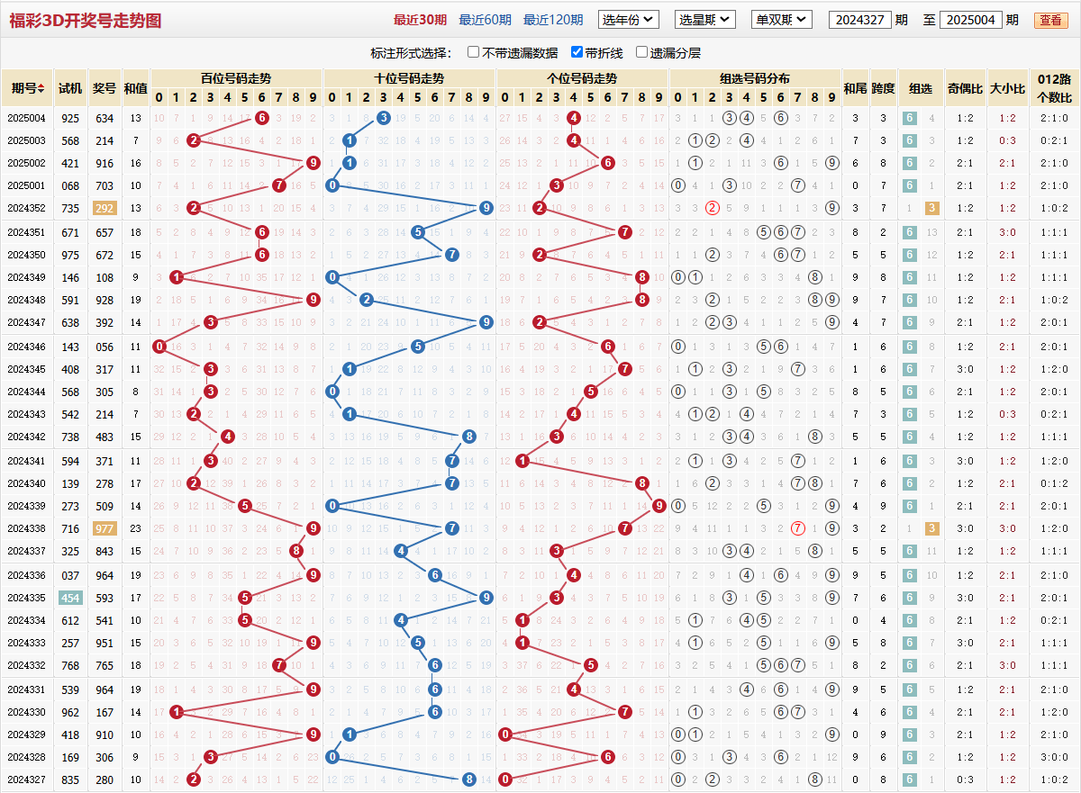 第2025004期福彩3d基本走势图