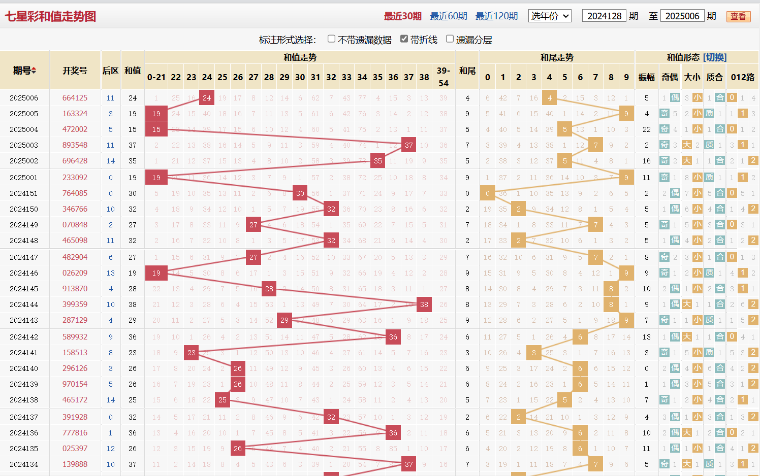 七星彩第2025006期和值走势图