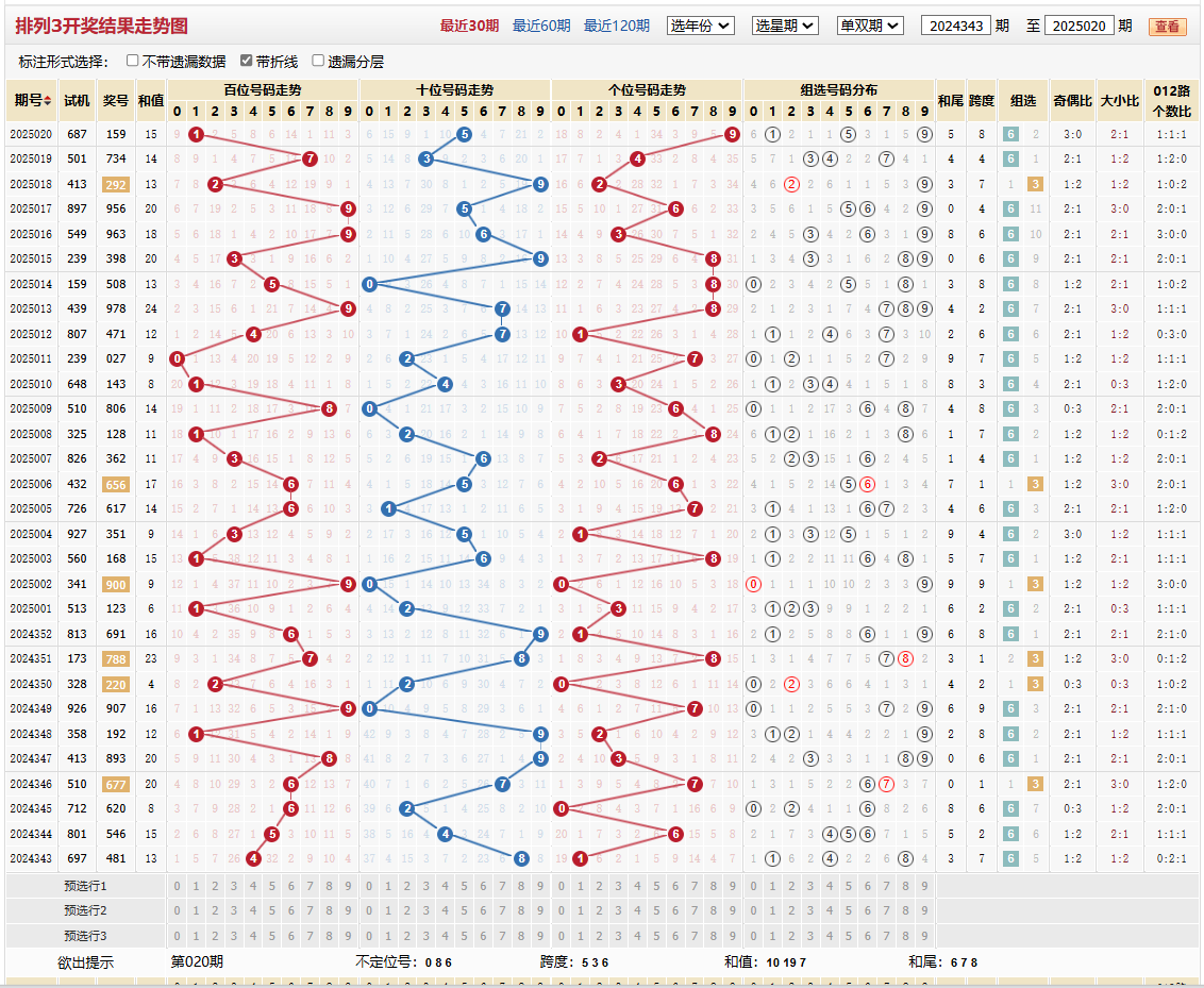 排列三第2025020期基本走势图