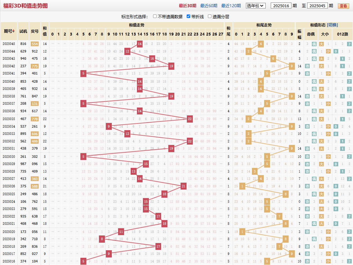 福彩2025045期和值和尾图