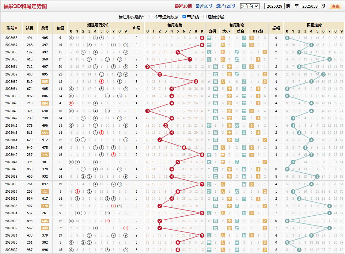第2025058期福彩3D和尾走势图