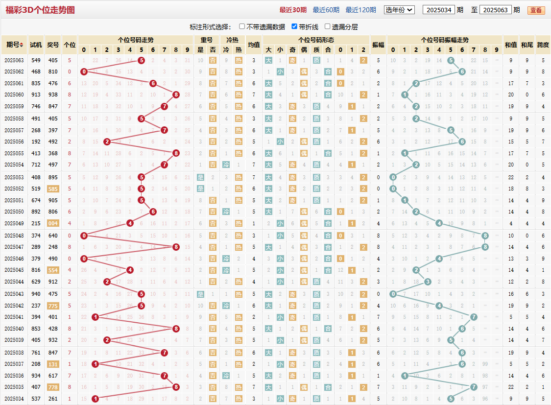 第2025063期福彩3D个位走势图