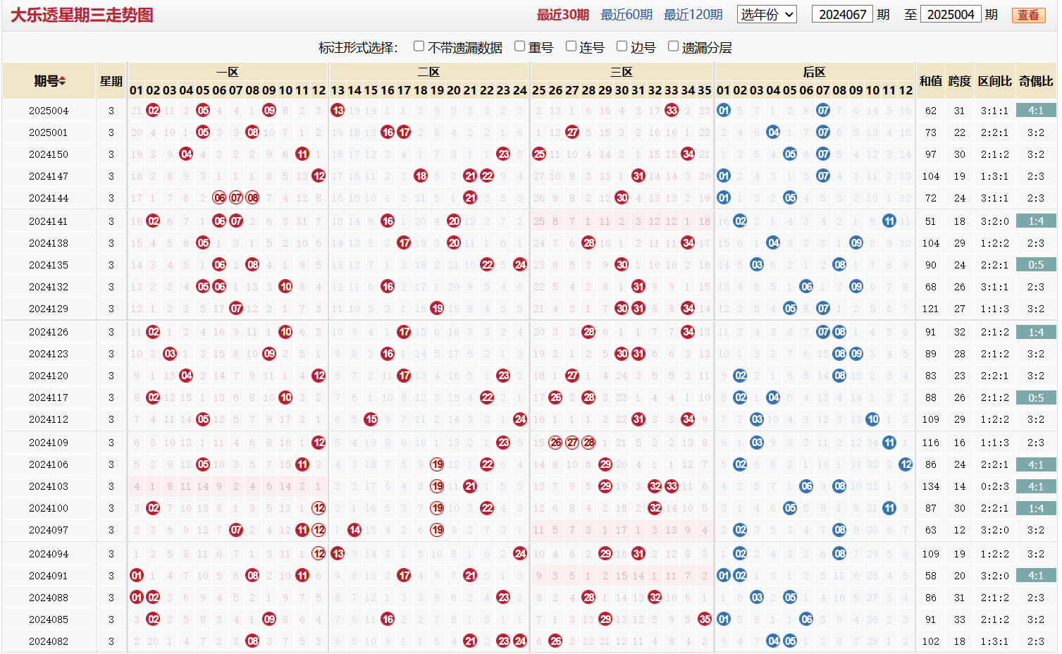 大乐透第2025004期星期三走势图