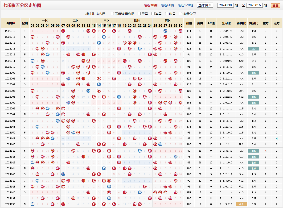 七乐彩第2025016期五分区走势图