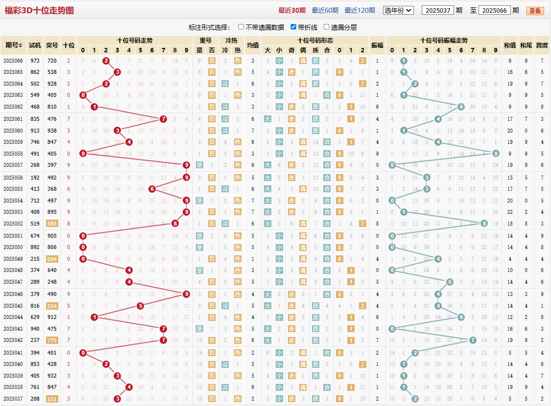 第2025066期福彩3D十位走势图