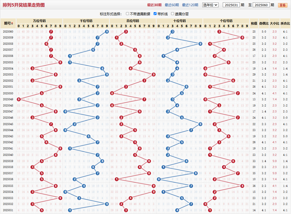 排列五第2025060期基本走势图