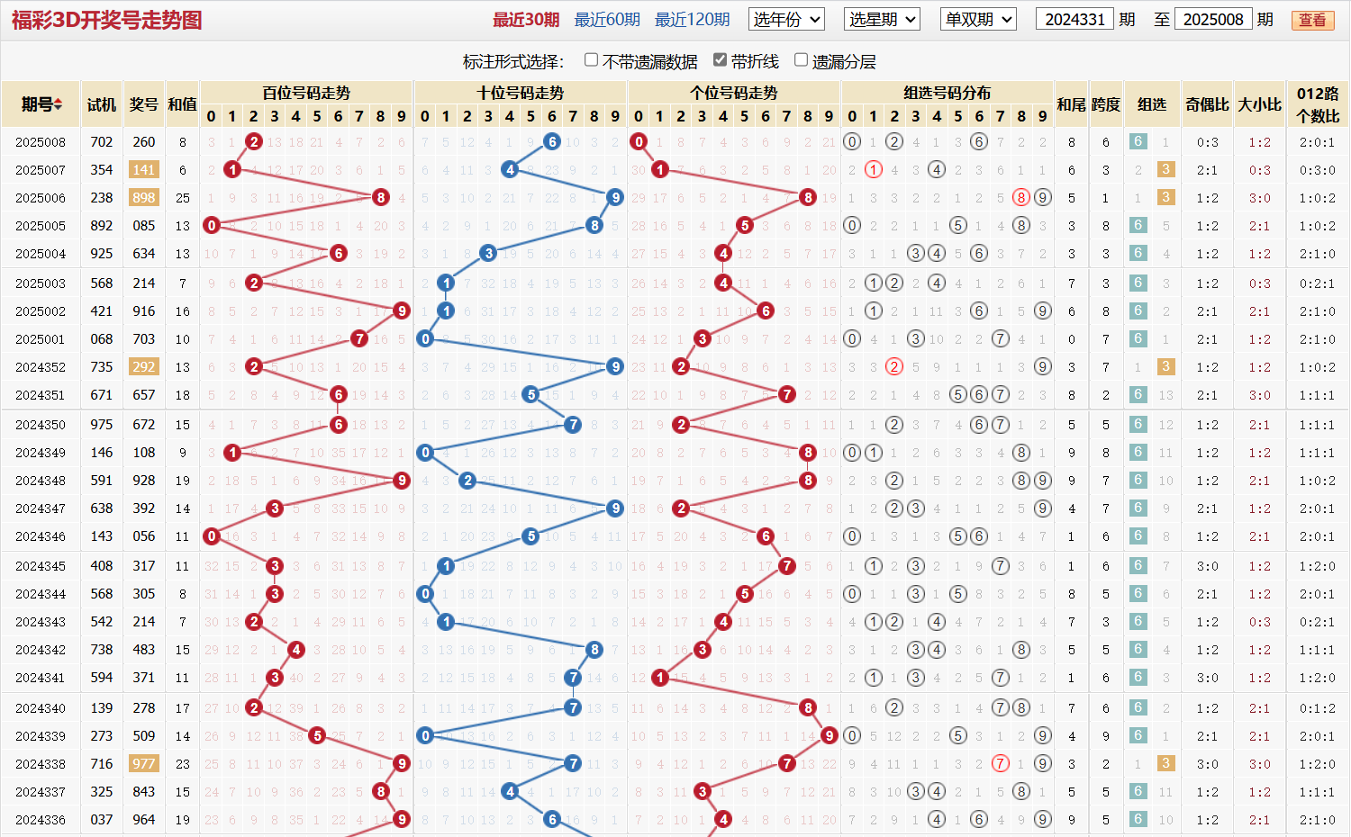 第2025008期福彩3D跨度走势图