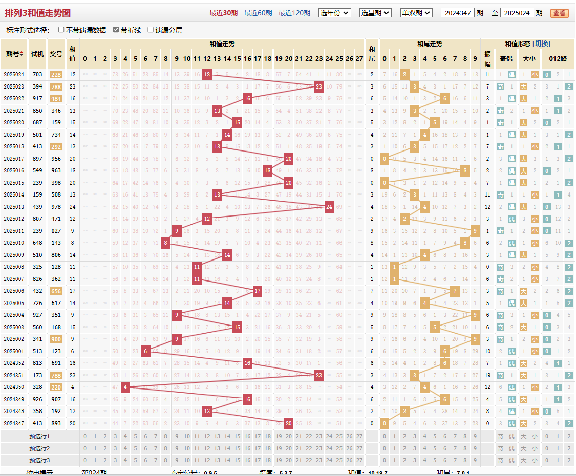 排列三第2025024期和值走势图