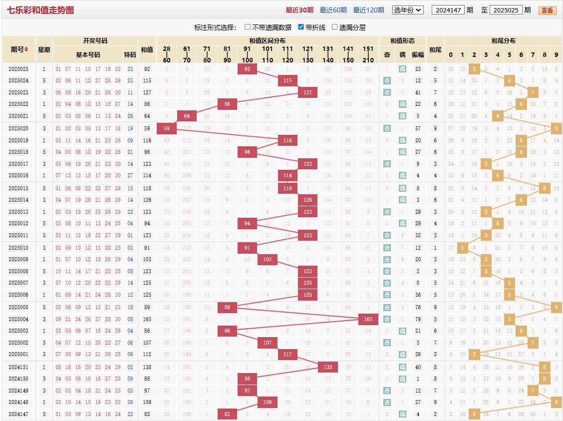 七乐彩第2025025期和值走势图