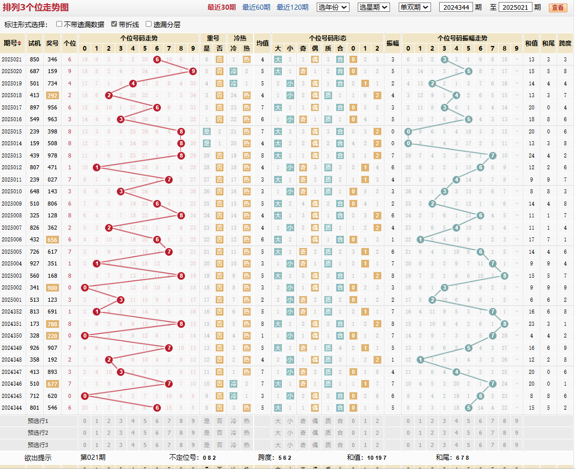 排列三第2025021期个位走势图