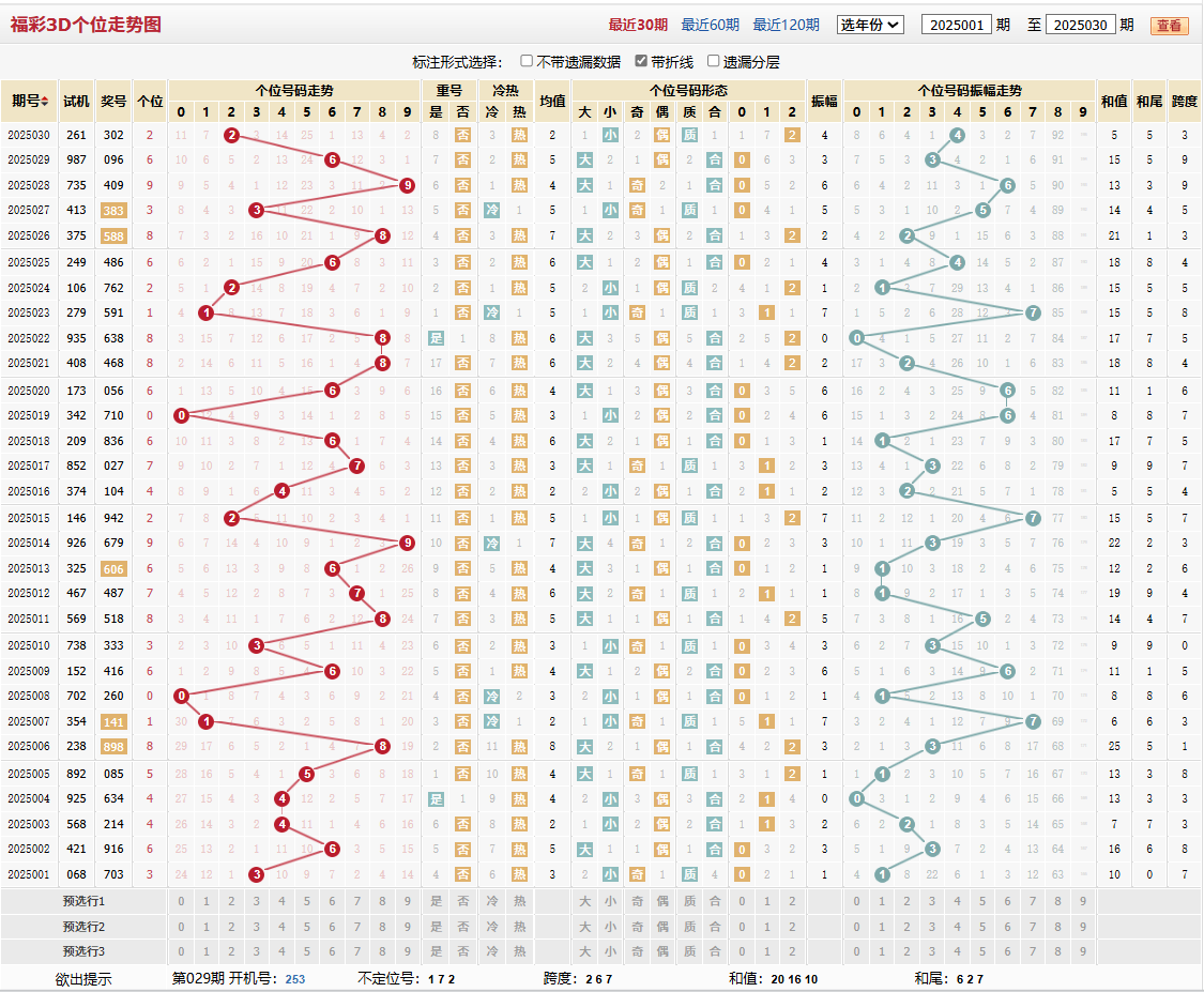 第2025030期福彩3D个位走势图