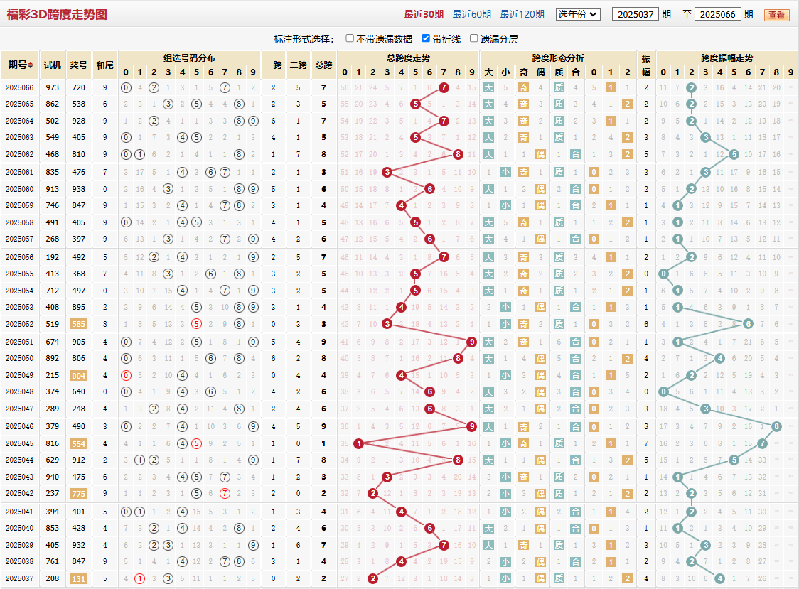 第2025066期福彩3D跨度走势图