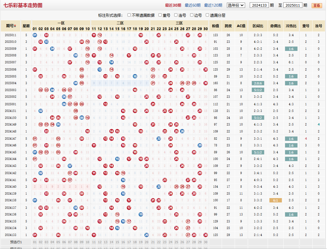 七乐彩第2025011期基本走势图