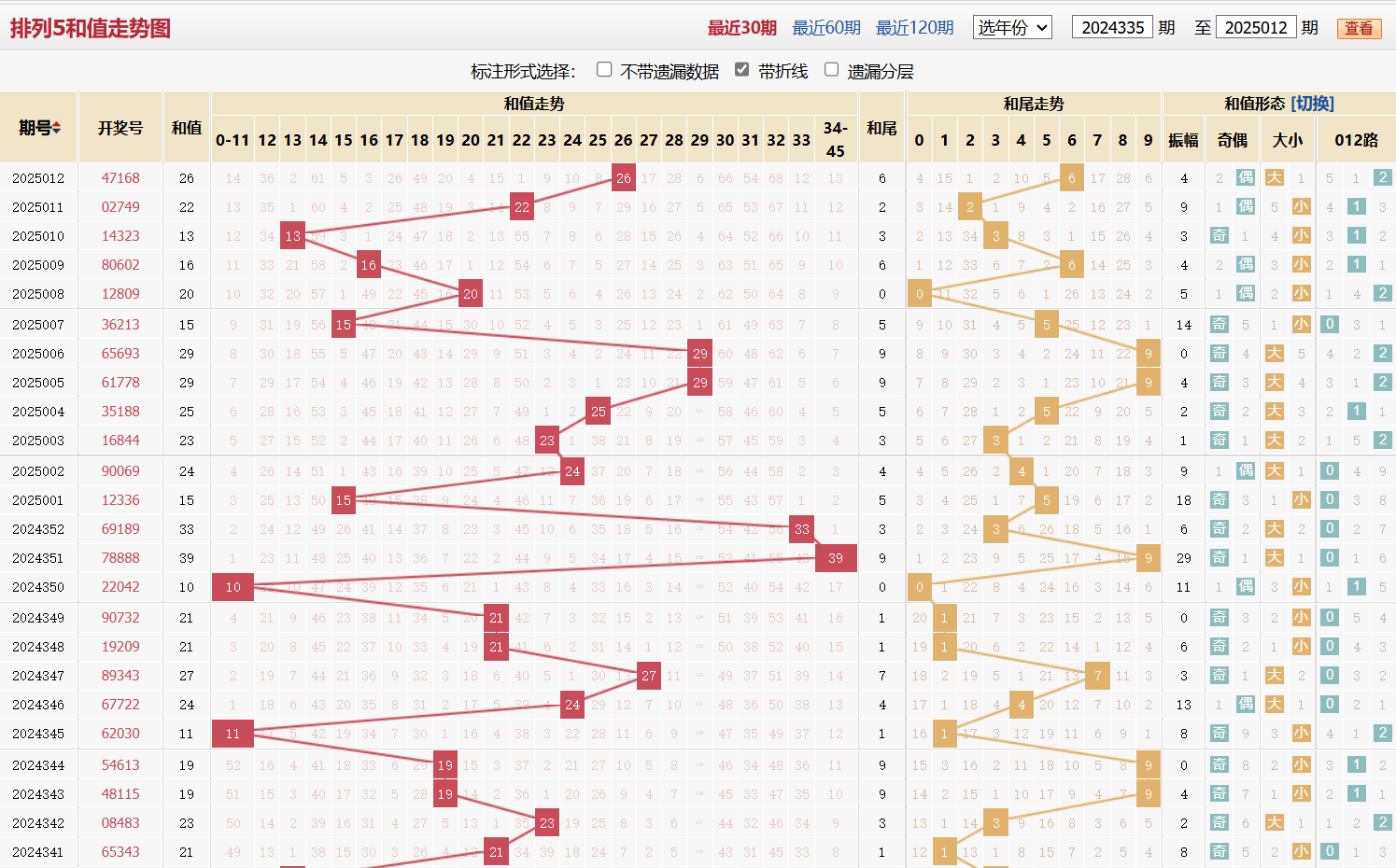排列五第2025012期和值走势图