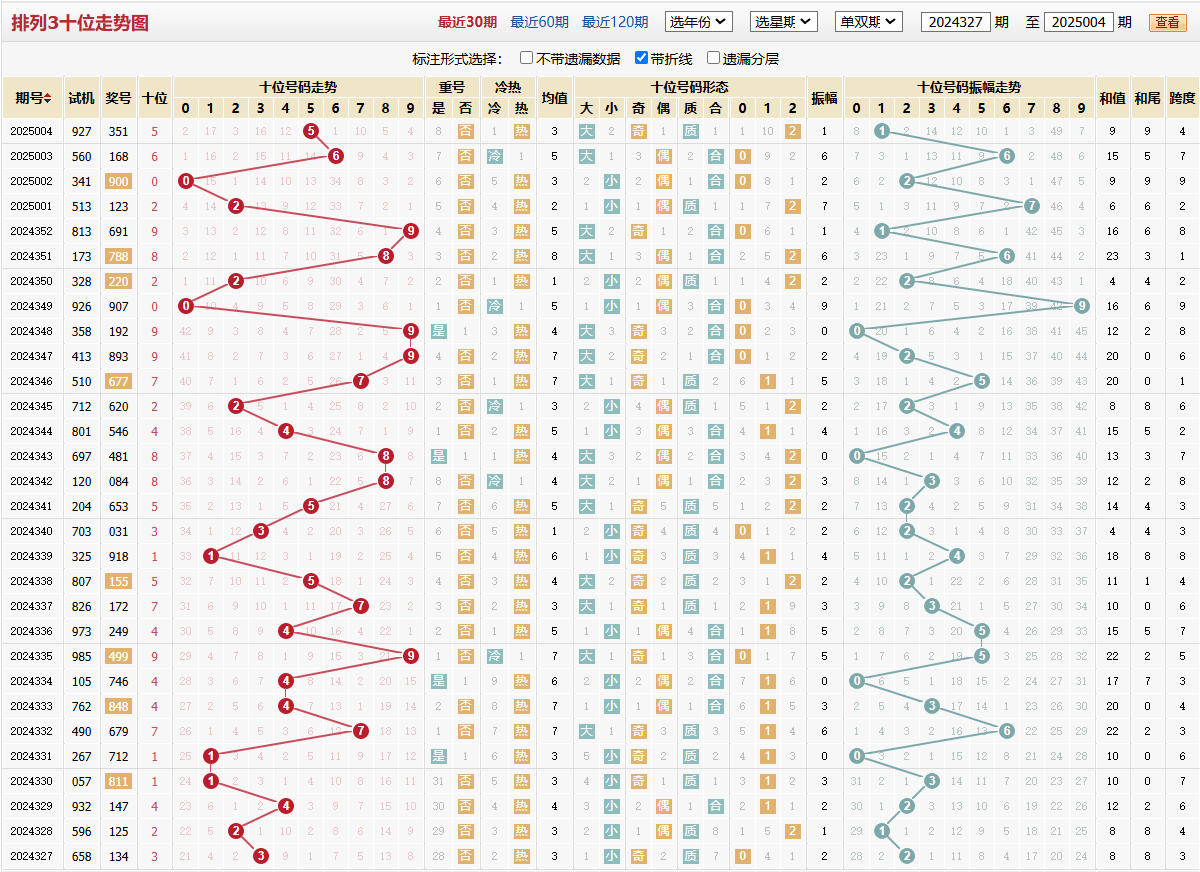 排列三第2025004期十位走势图