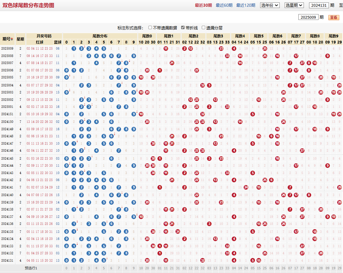 双色球第2025009期尾数分布走势图