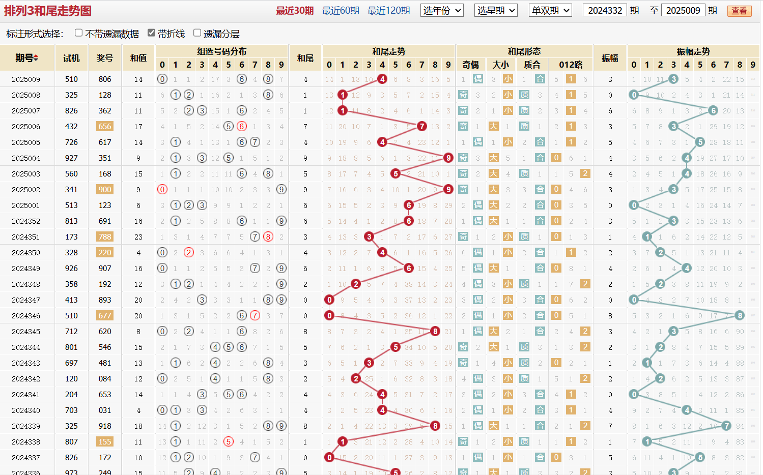 排列三第2025009期和尾走势图