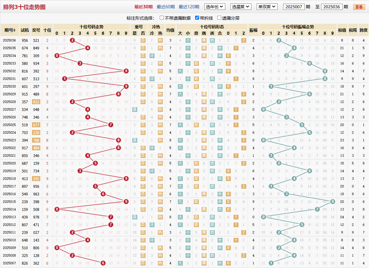 排列三第2025036期十位走势图