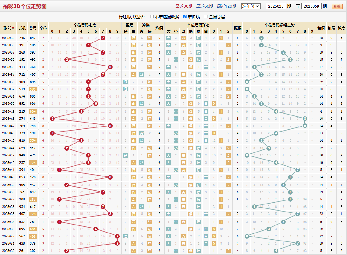 第2025059期福彩3D个位走势图