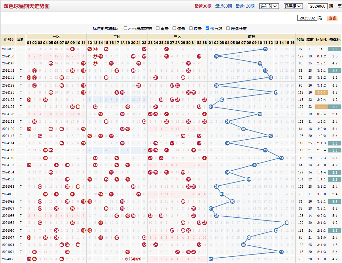 双色球第2025002期星期天走势图