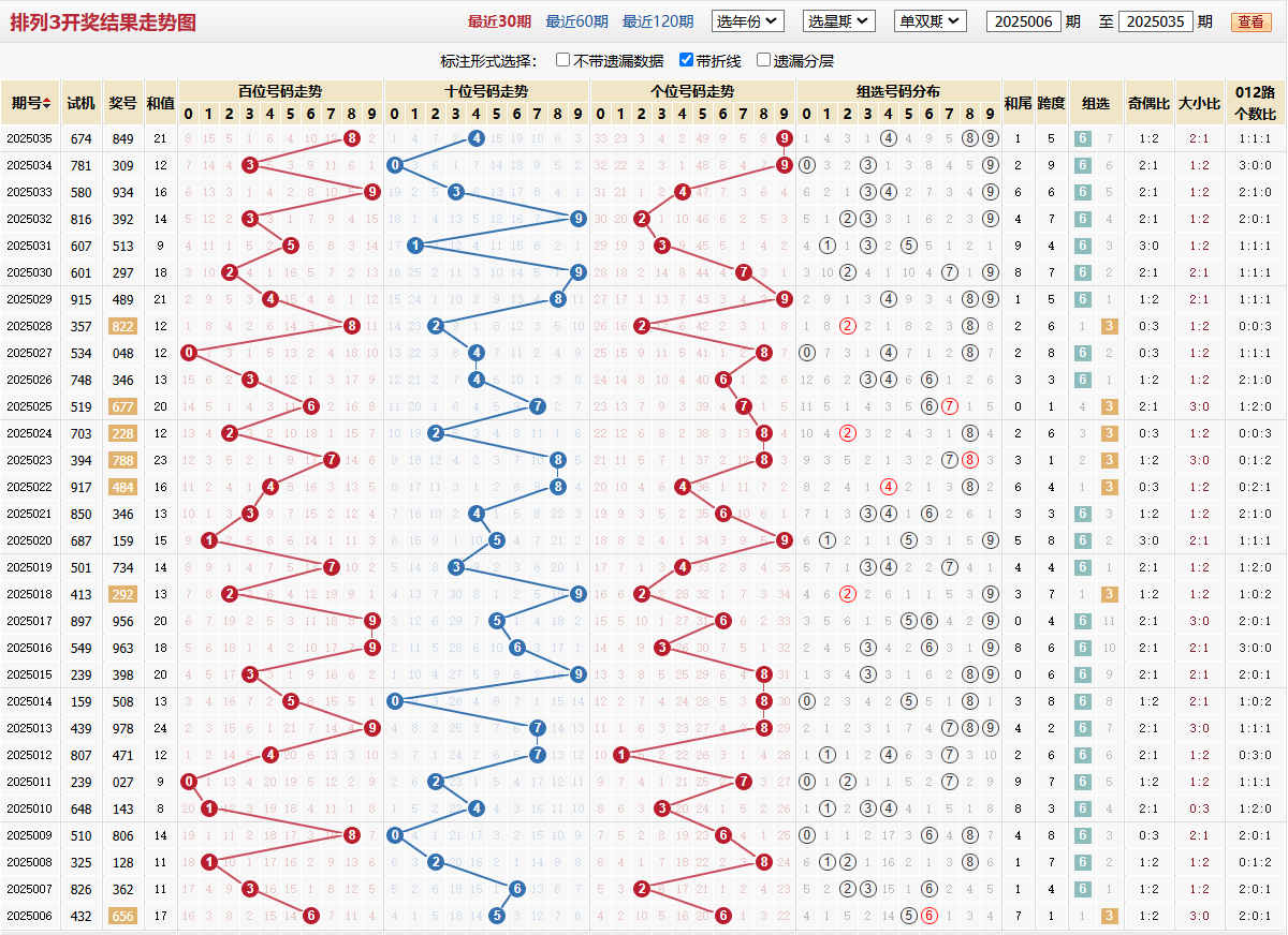 排列三第2025035期基本走势图