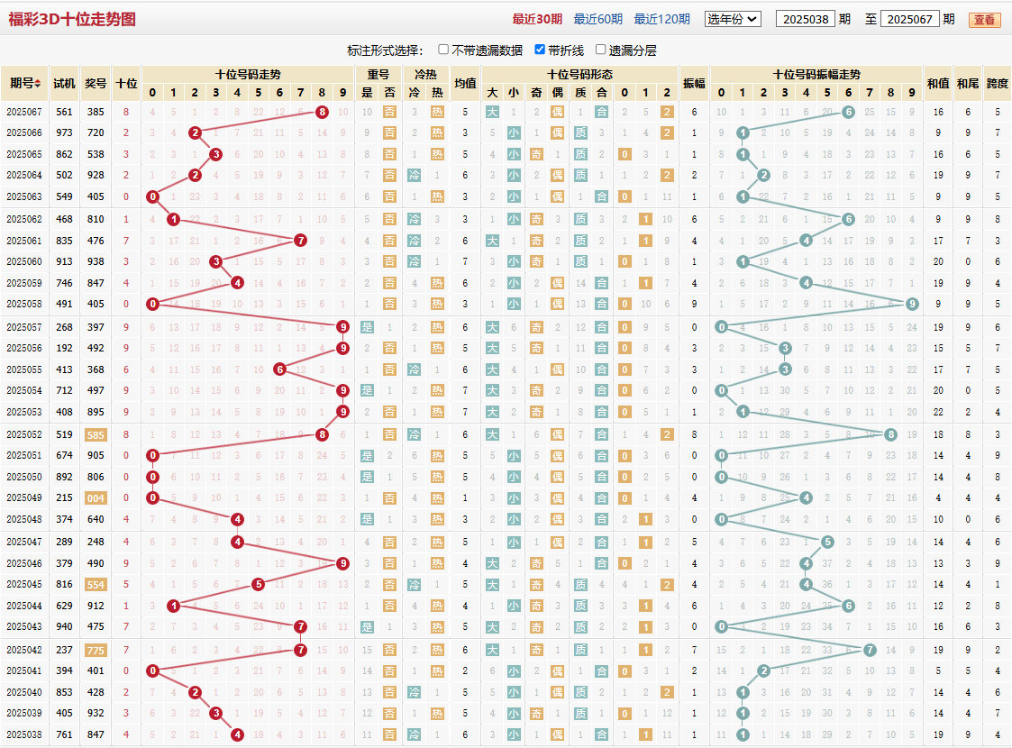 第2025067期福彩3D十位走势图