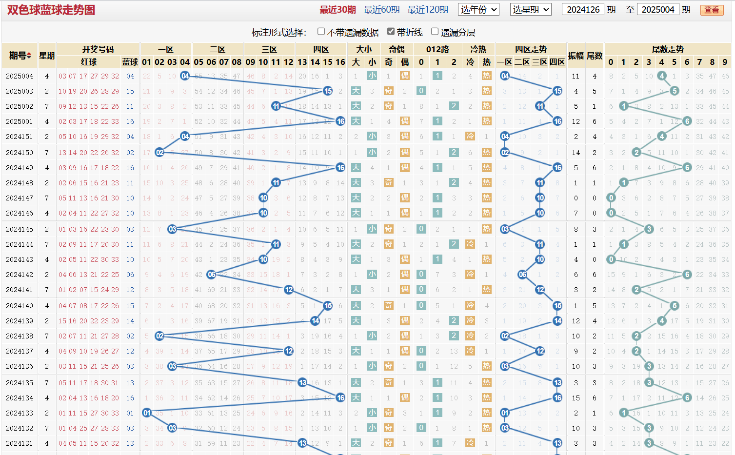 双色球第2025004期蓝球走势图