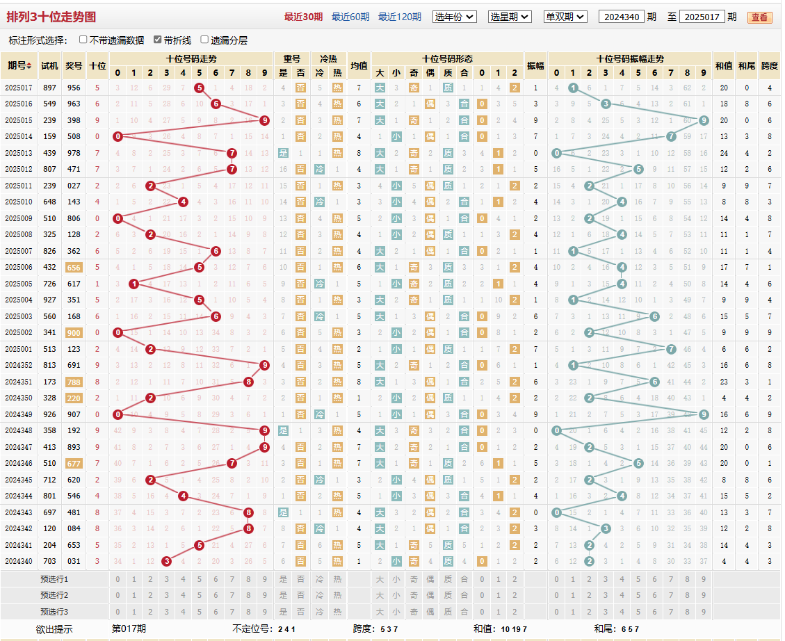 排列三第2025017期十位走势图