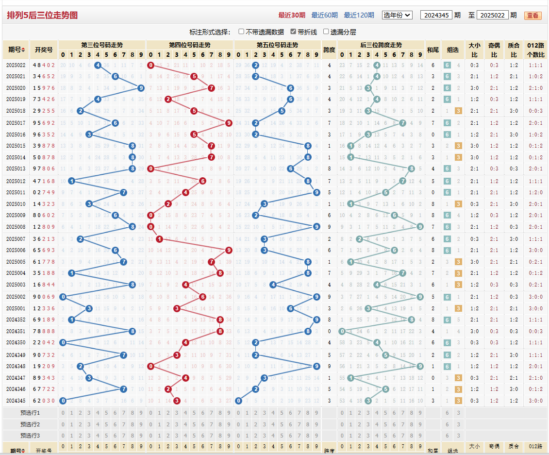 排列五第2025022期后三位走势图