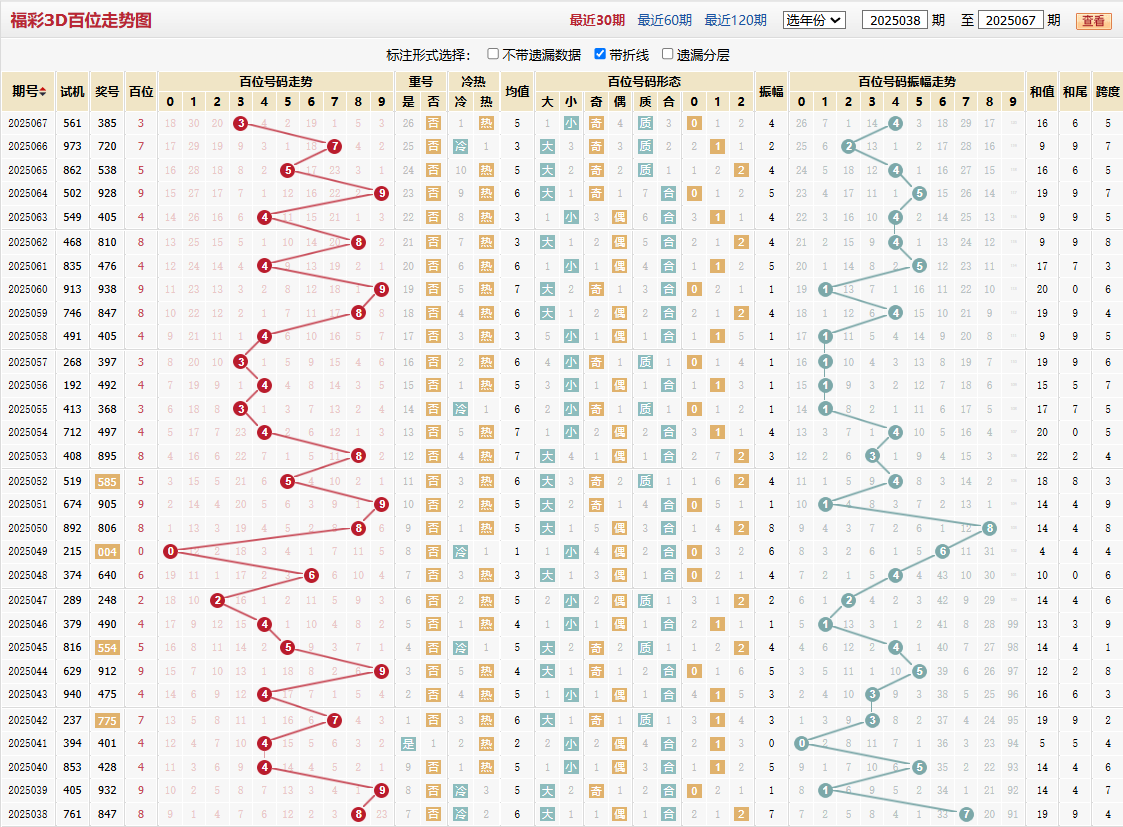 第2025067期福彩3D百位走势图