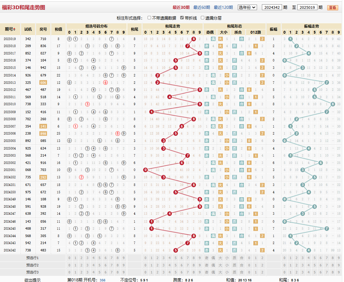 第2025019期福彩3D和尾走势图