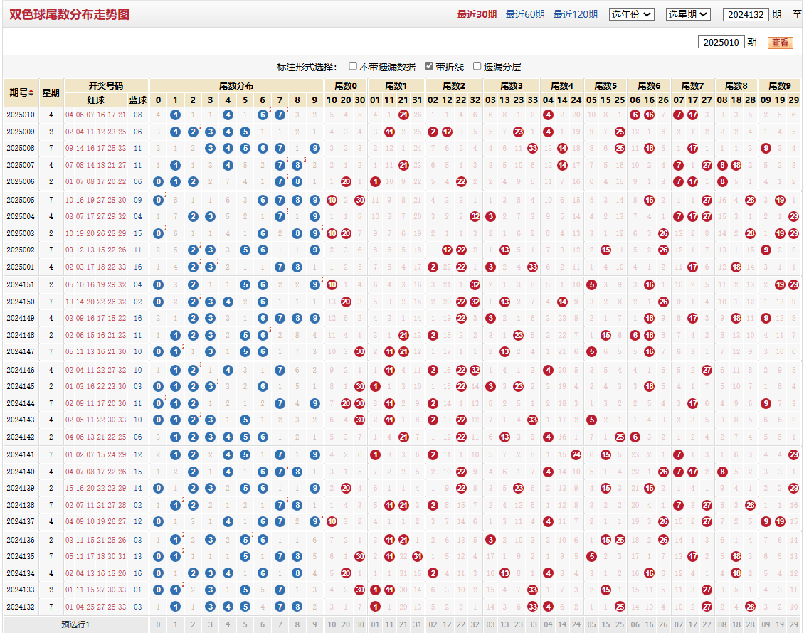 双色球第2025010期尾数分布走势图