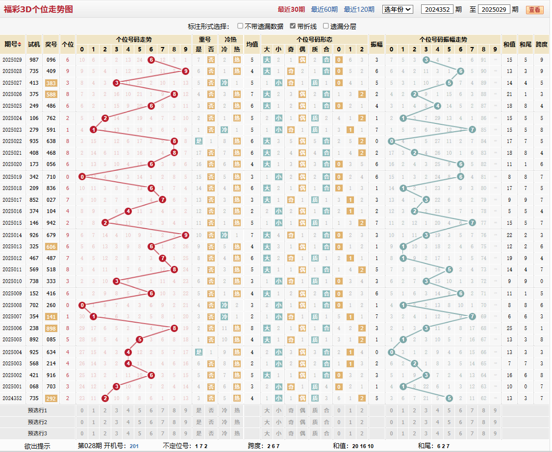 第2025029期福彩3D个位走势图