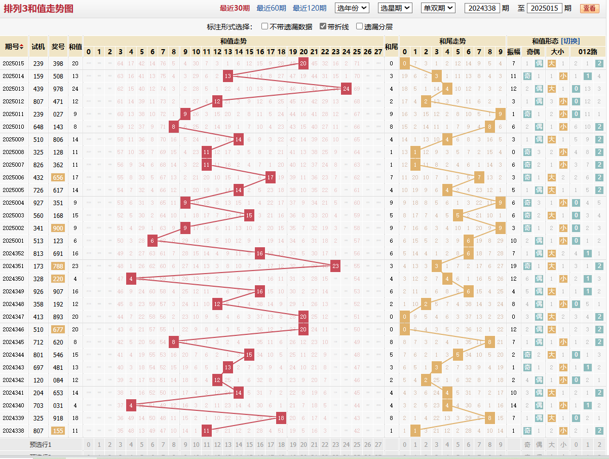 排列三第2025015期和值走势图