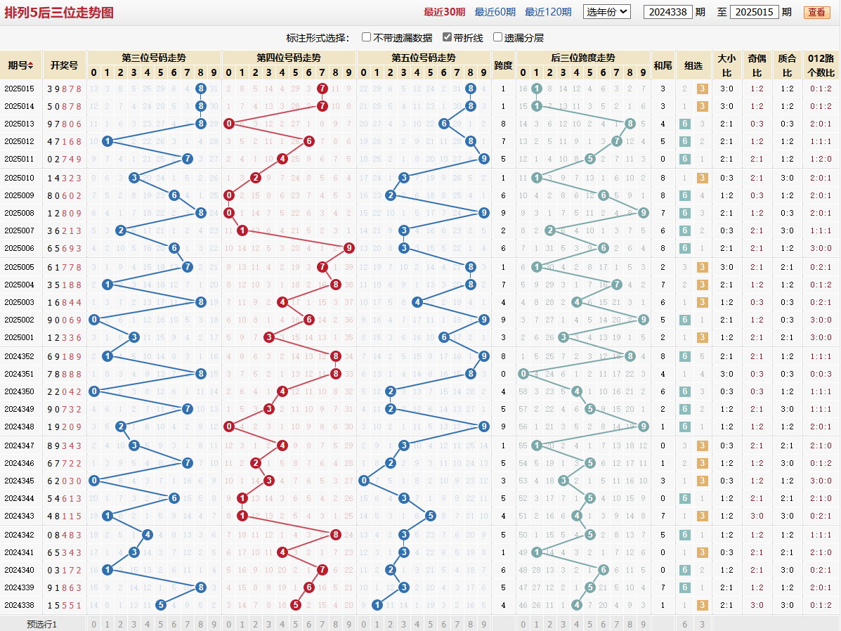 排列五第2025015期后三位走势图