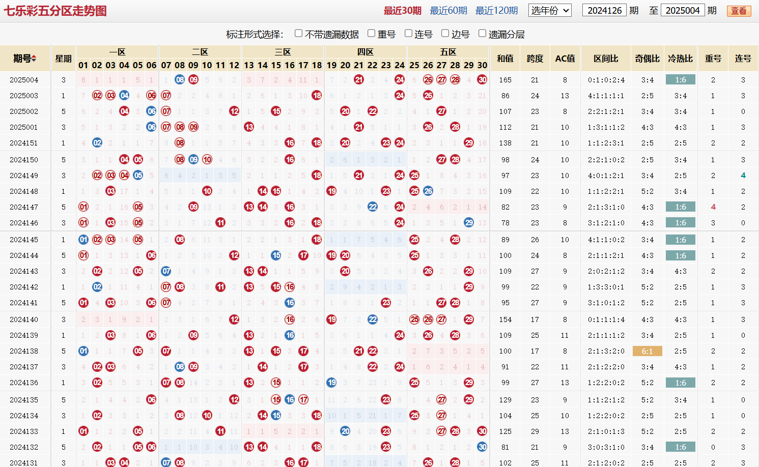 七乐彩第2025004期五分区走势图