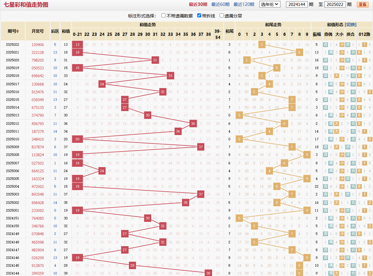 七星彩第2025022期和值走势图