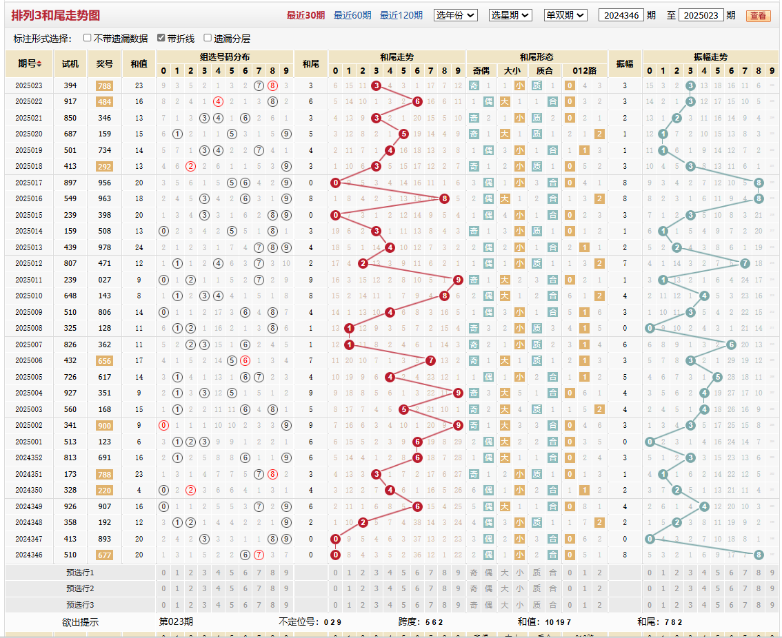 排列三第2025023期和尾走势图