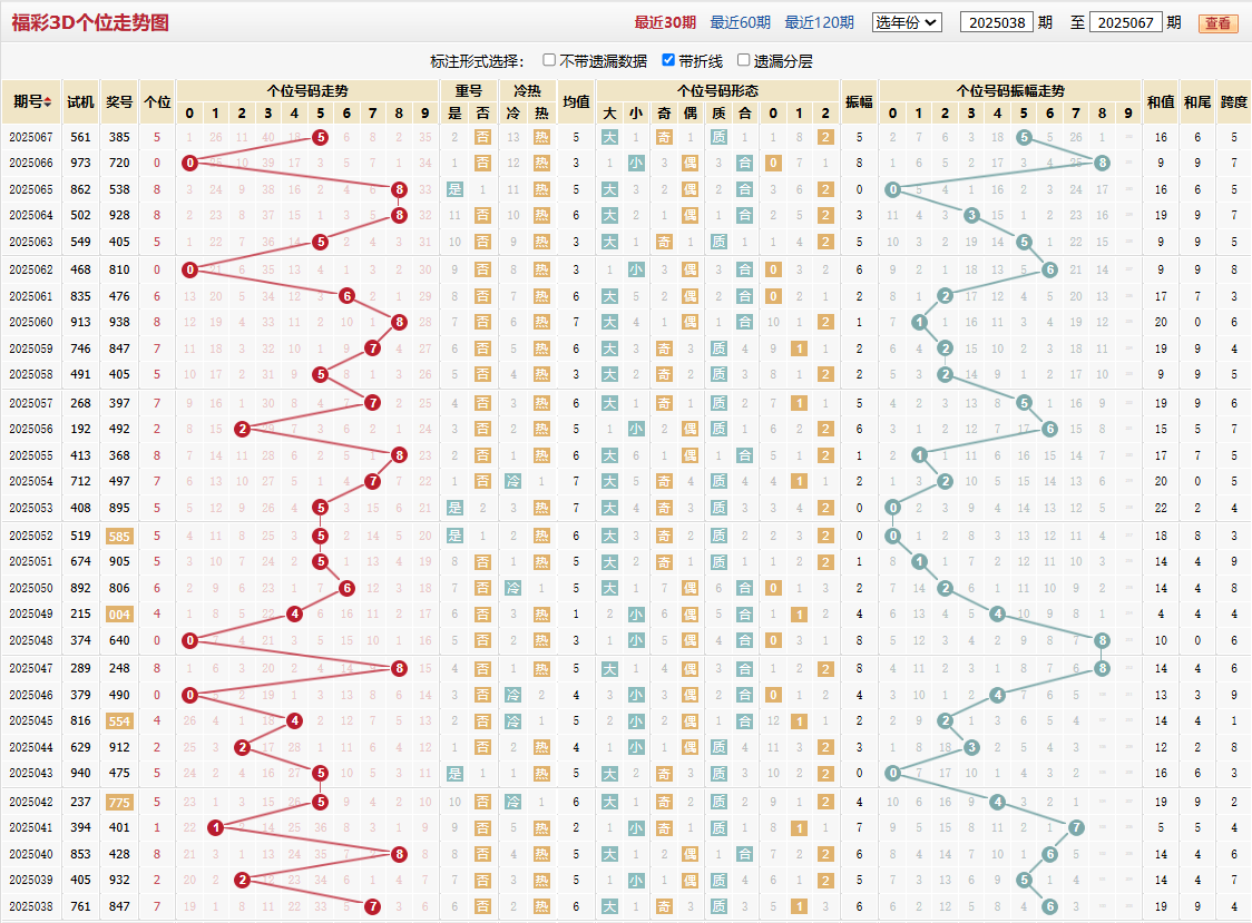 第2025067期福彩3D个位走势图