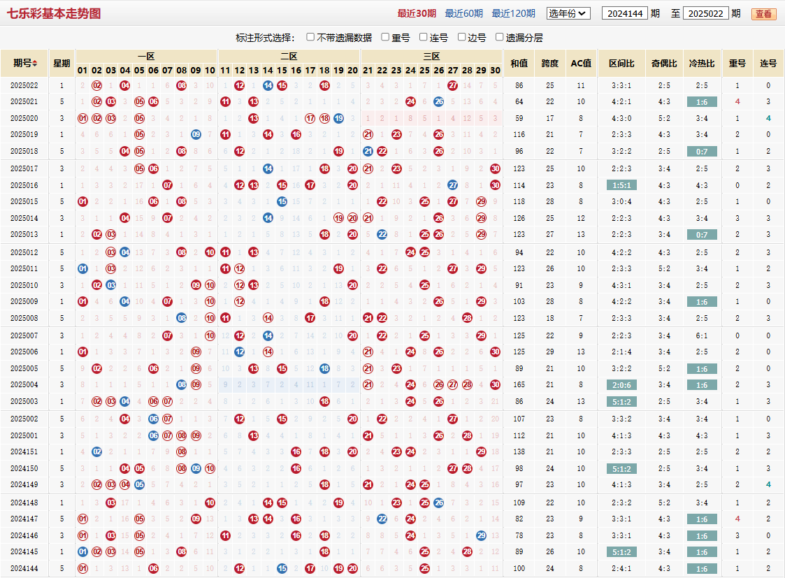 七乐彩第2025022期基本走势图