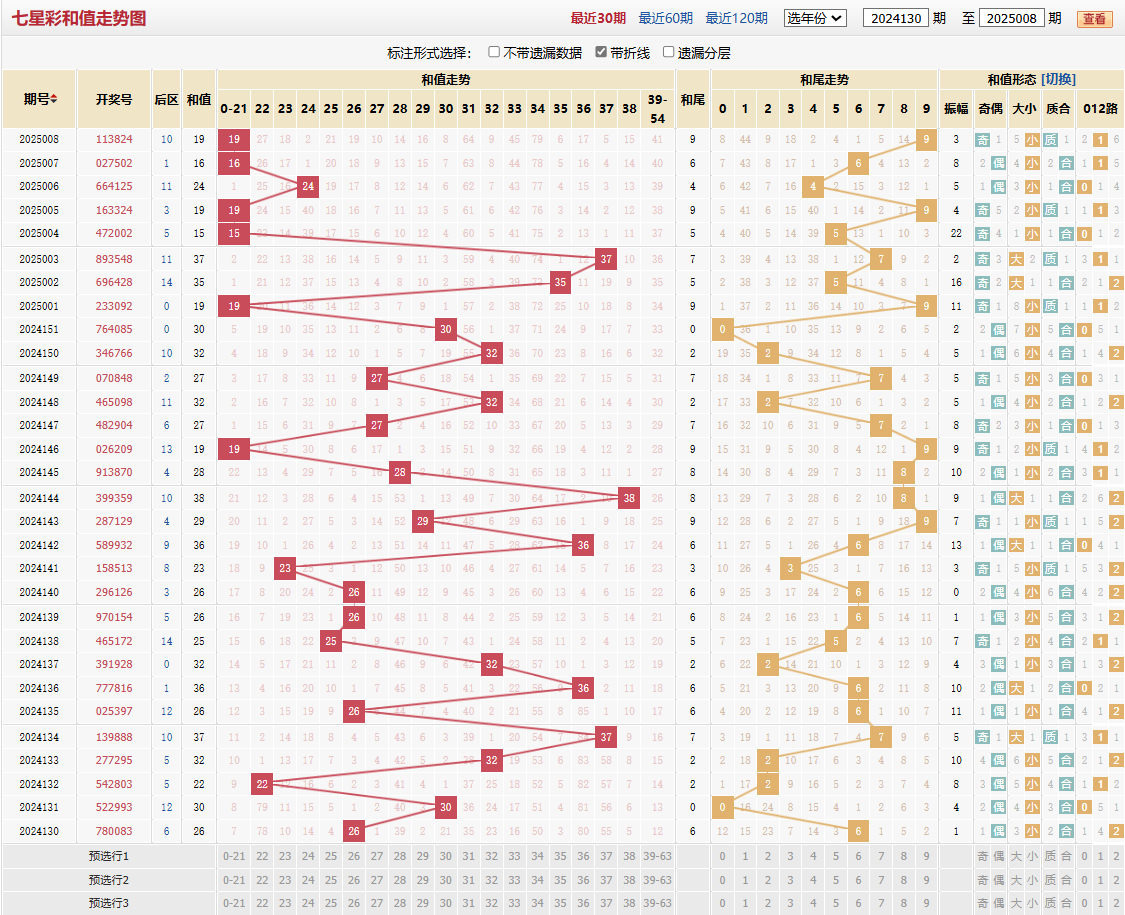 七星彩第2025008期和值走势图
