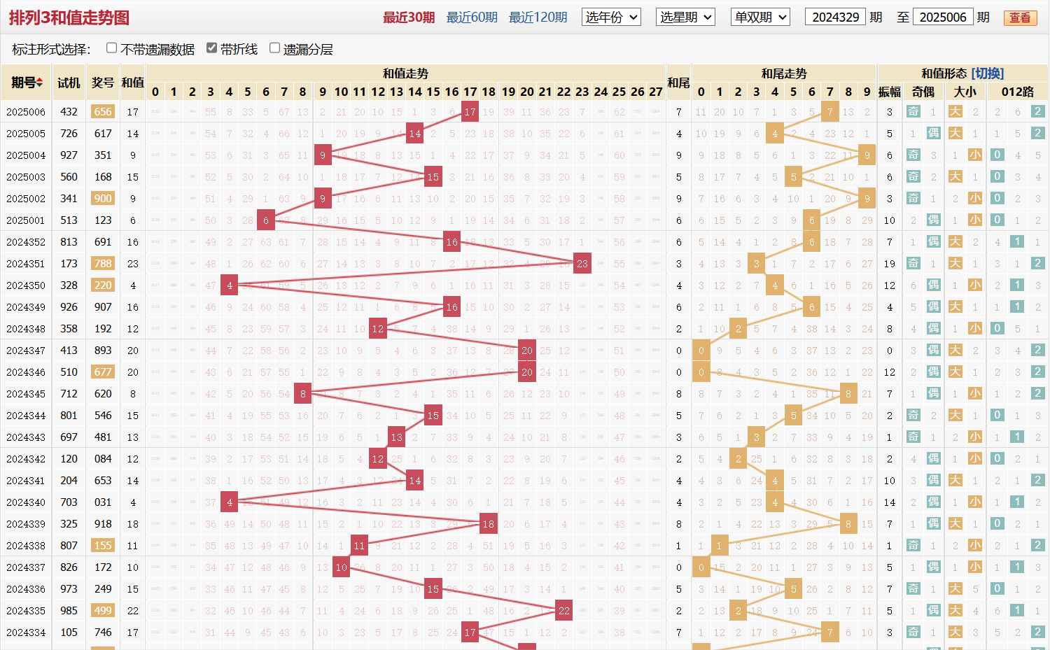 排列三第2025006期和值走势图