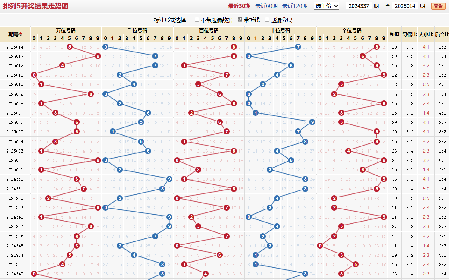 排列五第2025014期基本走势图