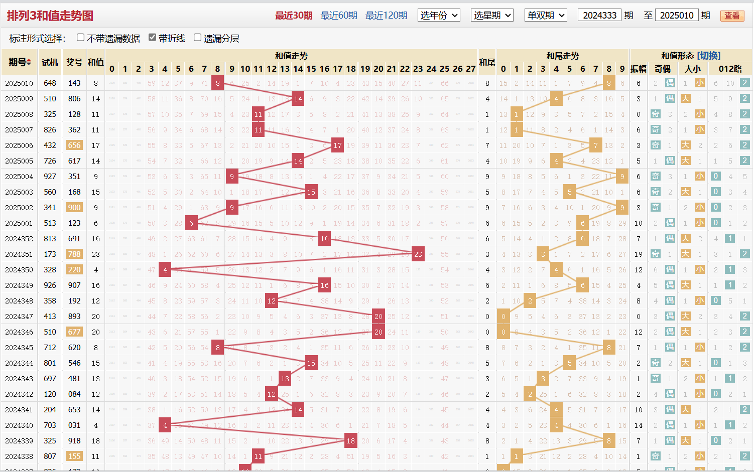 排列三第2025010期和值走势图