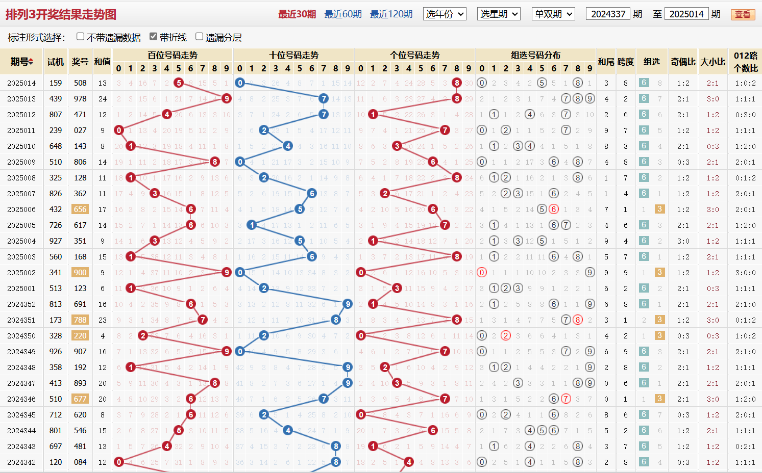 排列三第2025014期基本走势图