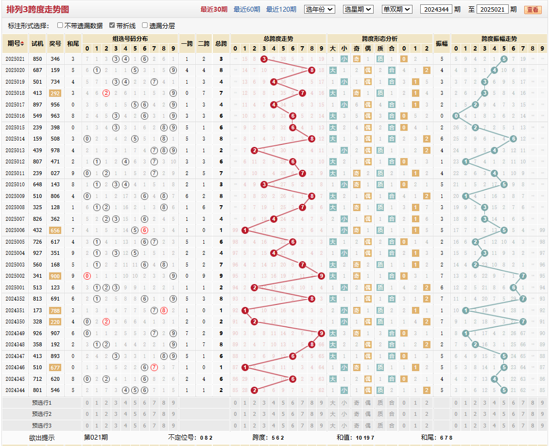 排列三第2025021期跨度走势图
