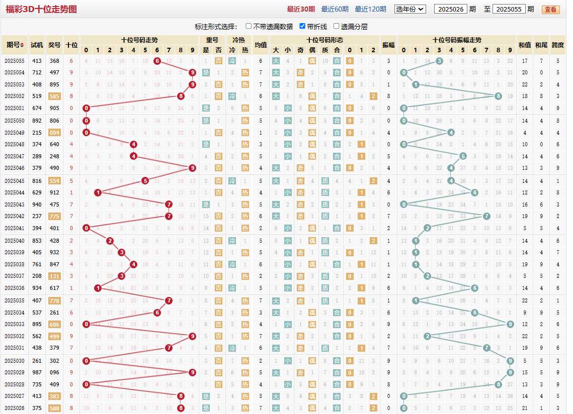 第2025055期福彩3D十位走势图