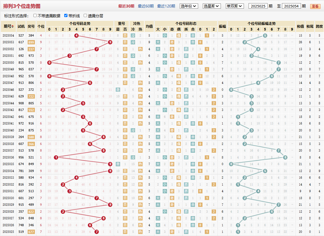 排列三第2025054期个位走势图