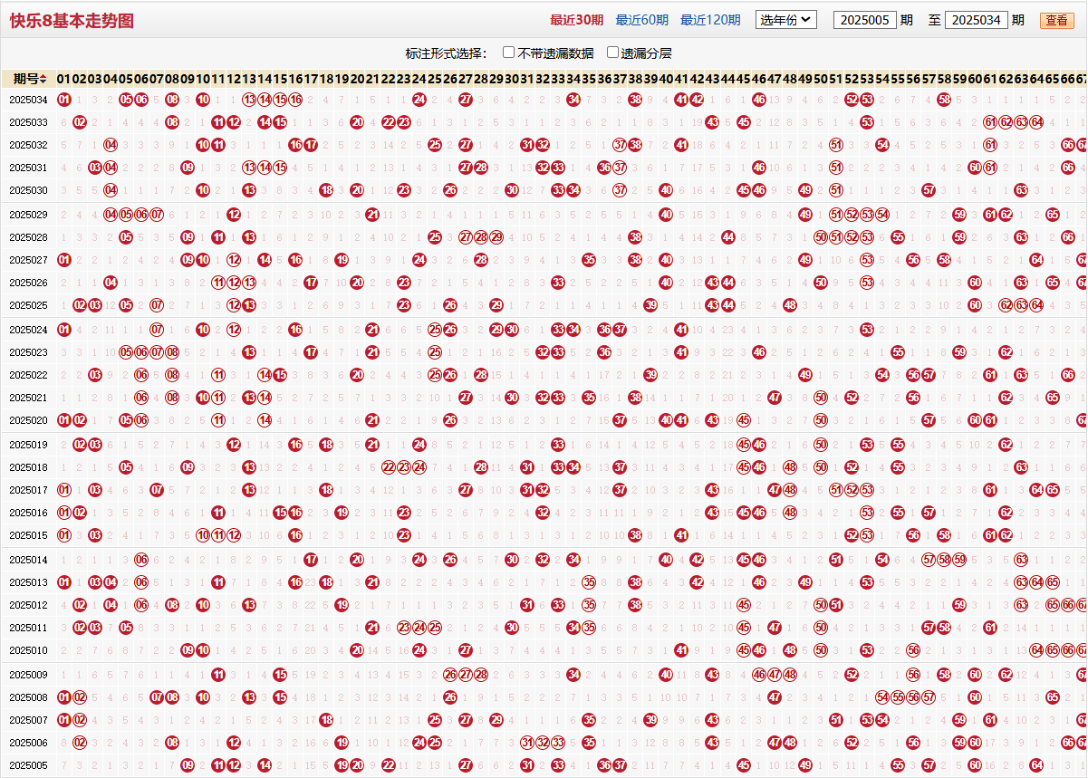 快乐8第2025034期基本走势图