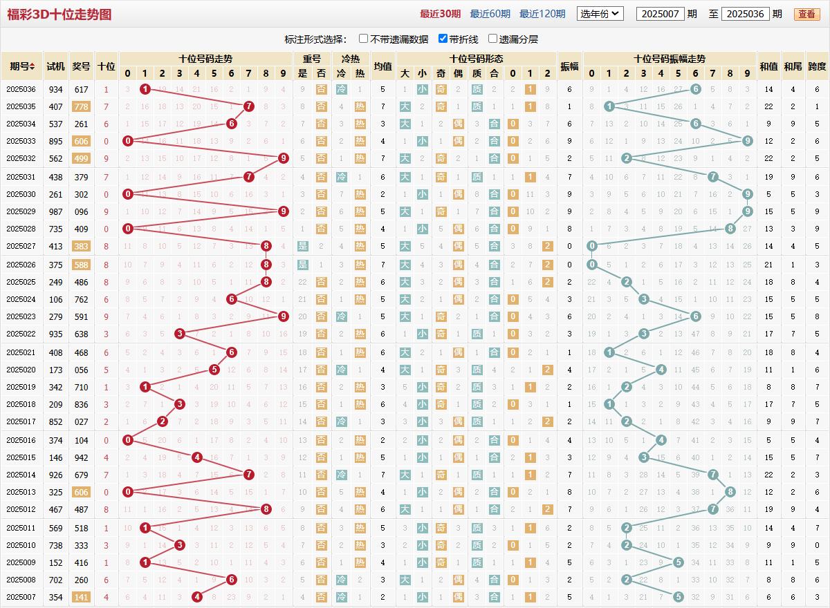 第2025036期福彩3D十位走势图